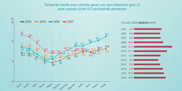 İşsizlik verileri 1.5 puan geriledi