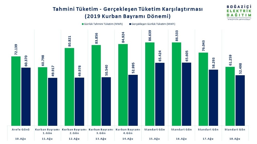 İstanbul Avrupa Yakası’nda 9 günlük tatilde elektrik tüketimi yüzde 27 düştü 