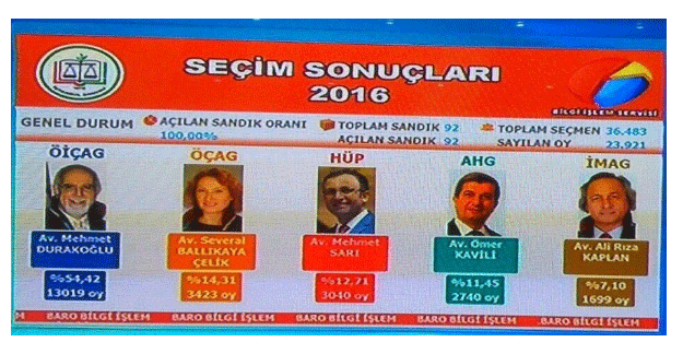 İstanbul Baro başkanı belli oldu!