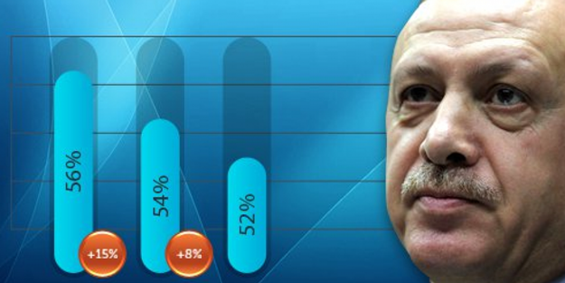 'İstanbul ve Ankara'da öndeyiz'