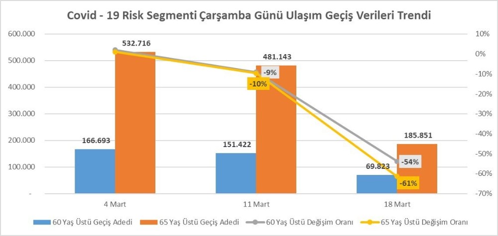 İstanbul’da 60 ve 65 yaş üstü, ’evden çıkmayın’ kuralına uymuyor 