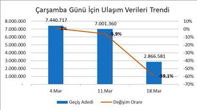 İstanbul’da toplu ulaşım kullanımı yüzde 60 oranında düştü 