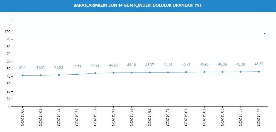İstanbul’daki barajlarda su seviyeleri yükselmeye devam ediyor