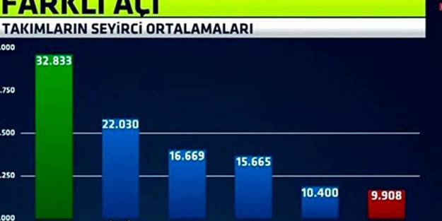 İşte en yüksek seyirci ortalamasına sahip takım!