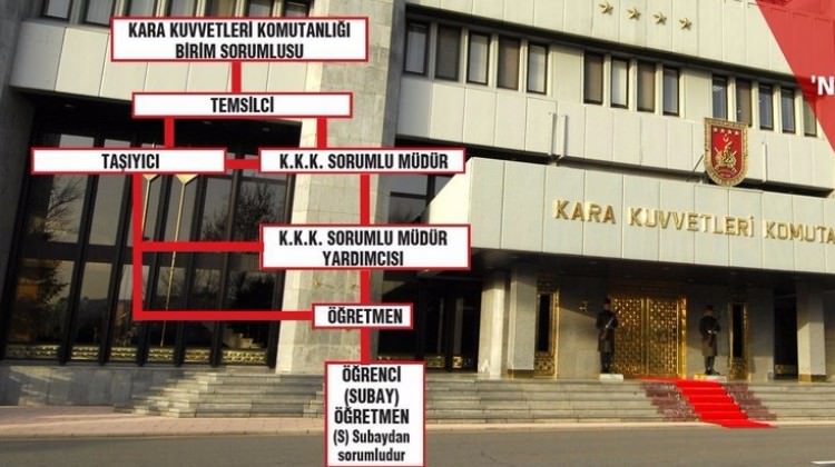 İşte Kara Kuvvetlerindeki casusluk ağı!