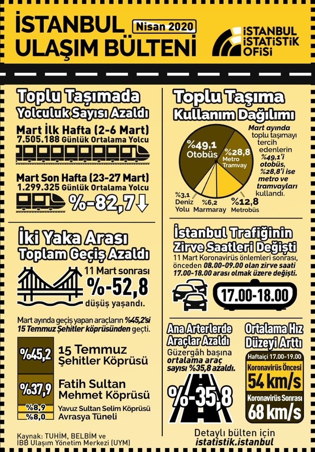 İşte korona virüsün İstanbul trafiğine etkisi 