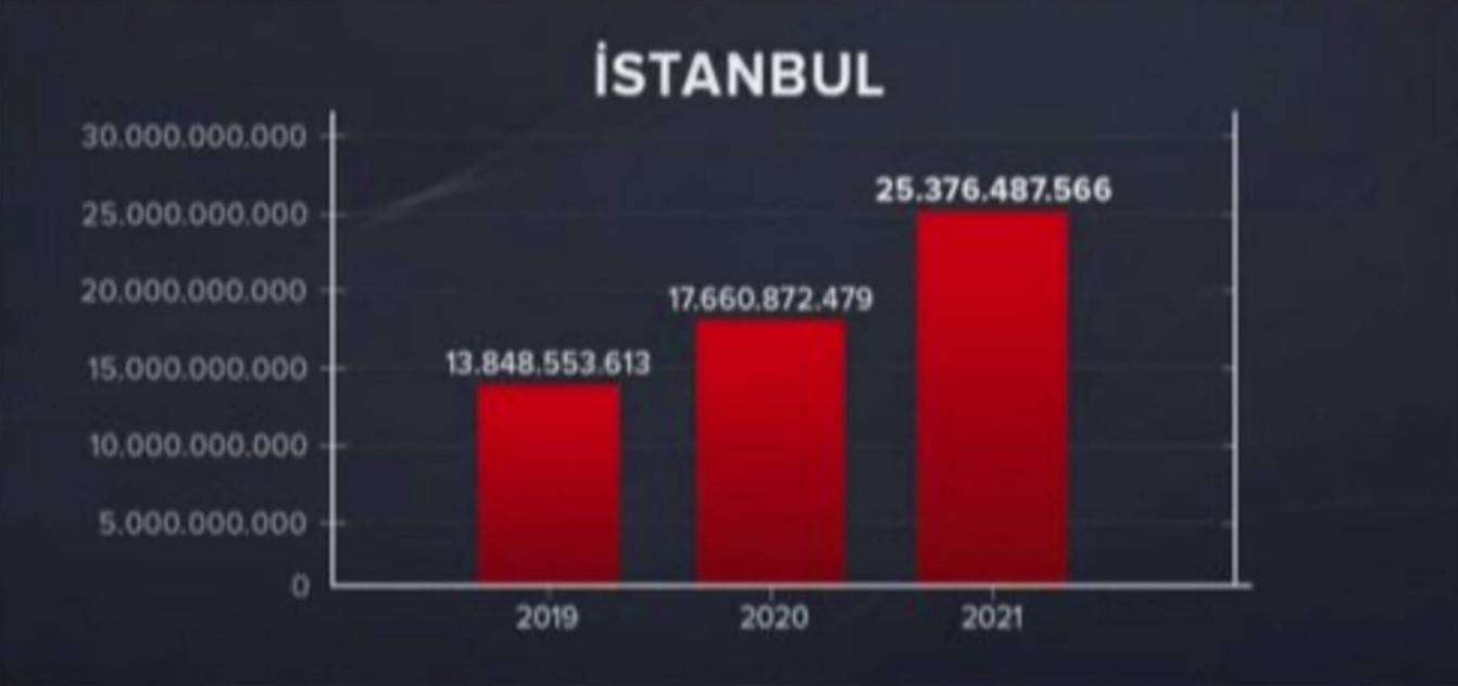 İşte muhalifleri rezil kepaze edecek tablo! Hükümet mi Ekrem’i engelliyor yoksa Ekrem mi İstanbul’u?