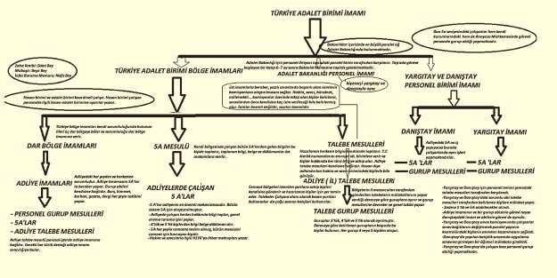 İşte örgüt şeması
