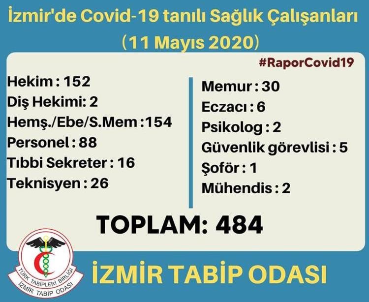 İzmir’de 484 sağlık çalışanı virüse yakalandı 