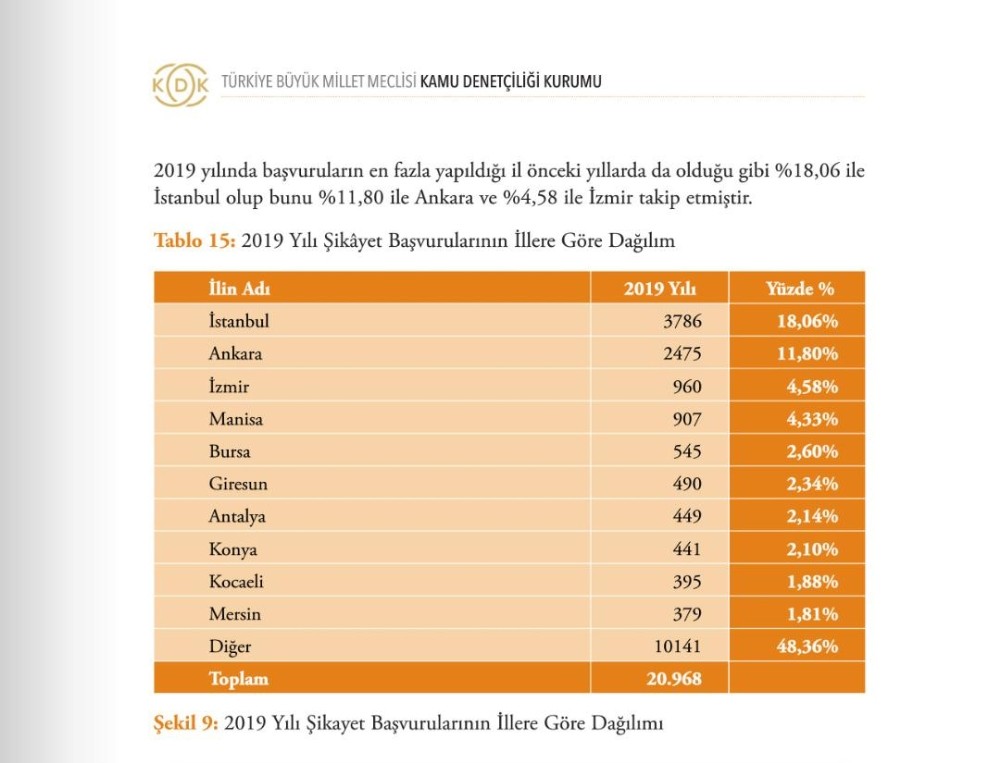 KDK’ya en fazla şikayette bulunan 6. il Giresun oldu 