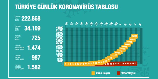 Koronovirüs vaka sayısı ve ölü sayısı en son kaç oldu son dakika Türkiye geneli korona tablosu