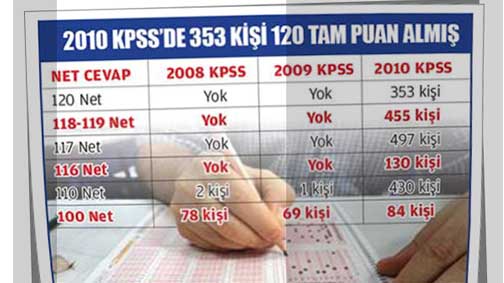 KPSS hırsızlığını tescilleyen tablo
