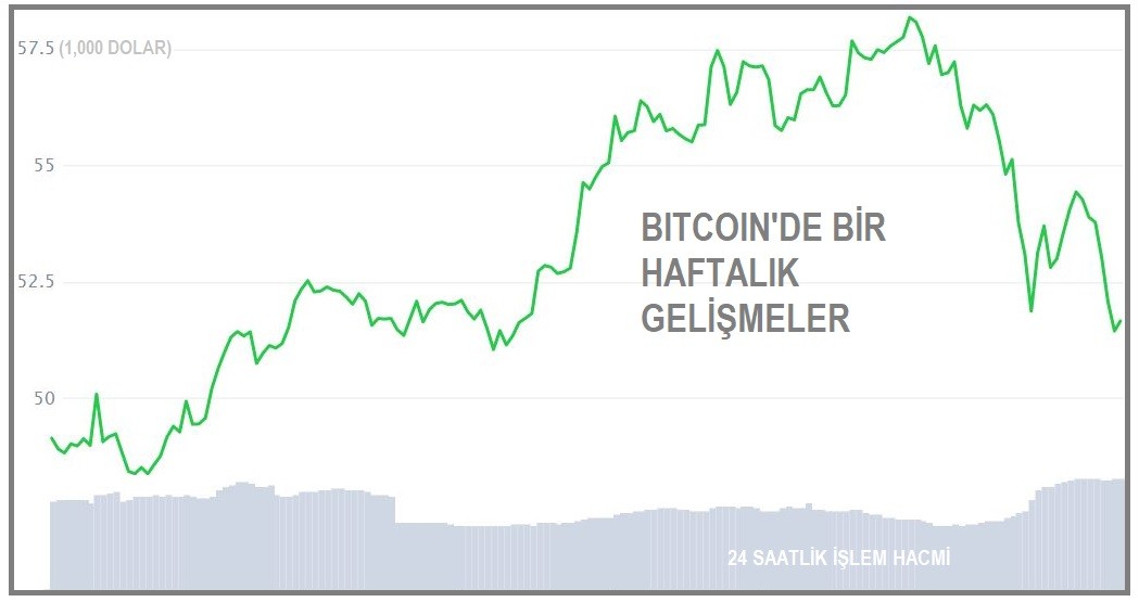 KRİPTOPARA-Bitcoin yüzde 10 düşüşle 50,000 dolara geriledi