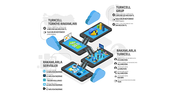 Turkcell’den bir rekor daha geldi