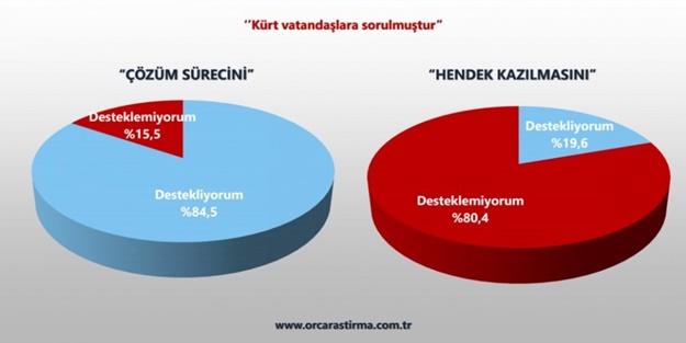 Kürtlerin yüzde 78'i özerklik istemiyor