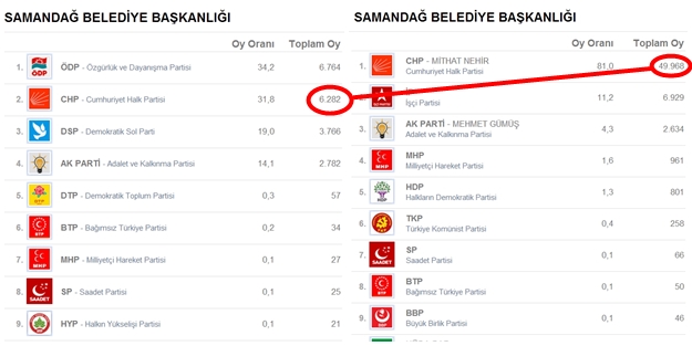 CHP'ye 40 bin oy nereden geldi?