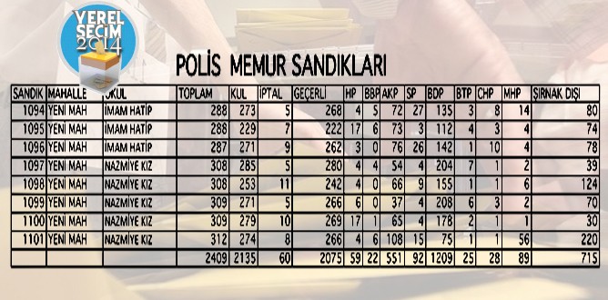 Güneydoğu’da polislerin sandığından BDP çıkmış
