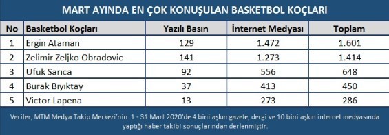 Mart ayında basketbol haberlerinin enleri açıklandı 