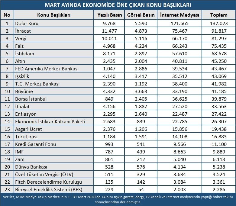 Mart ayında dolar yükselirken altında sert dalgalanmalar yaşandı 