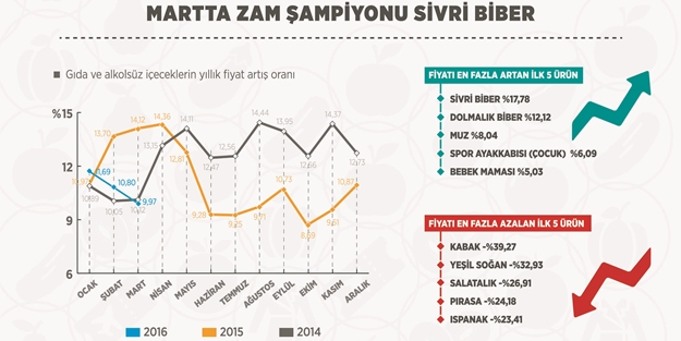 Mart enflasyonu piyasa oyuncularını bile şaşırttı