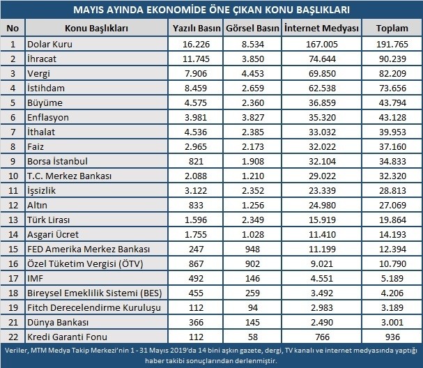 Mayıs ayında ekonomide en çok dolar konuşuldu 