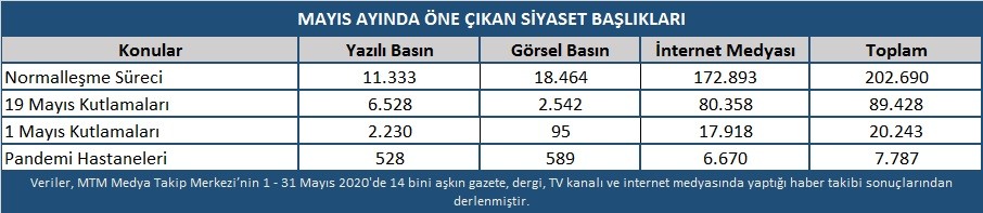Mayıs ayında en çok ’Normalleşme Süreci’ konuşuldu 