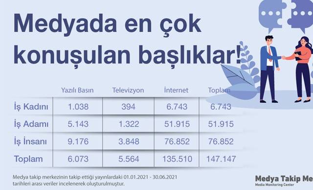 Medya 'iş insanı', sosyal medya ise 'iş adamı' diyor