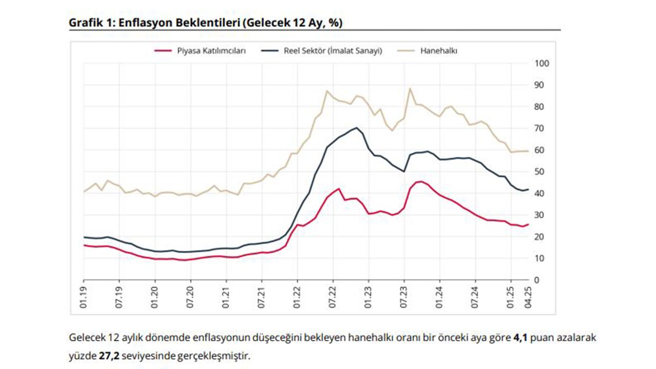Merkez Bankası’nın enflasyon beklentisi belli oldu