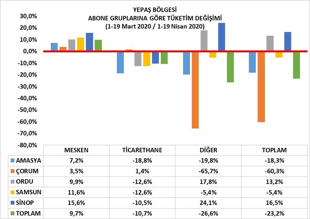 Meskenlerde elektrik tüketimi arttı 