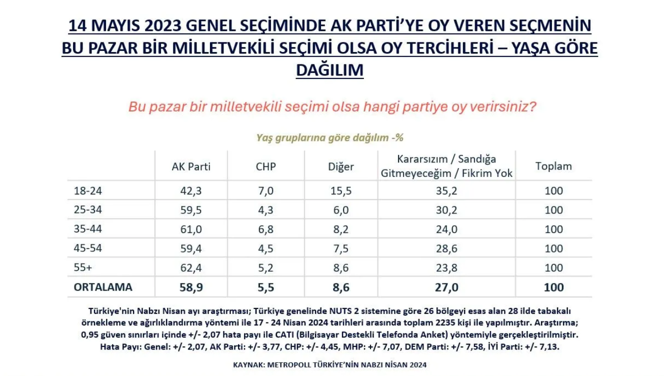 Metropoll anketinde AK Parti için komik sonuç