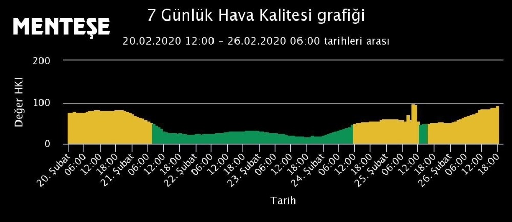 Milas’ta hava kalitesi ’Hasas’ çıktı 