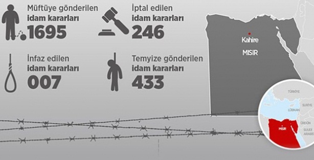 Mısır'da idam cezalarından 7'si infaz edildi