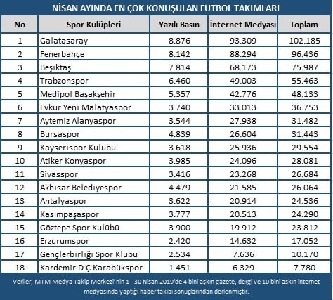 Nisan ayında en çok Fenerbahçe - Galatasaray derbisi konuşuldu 