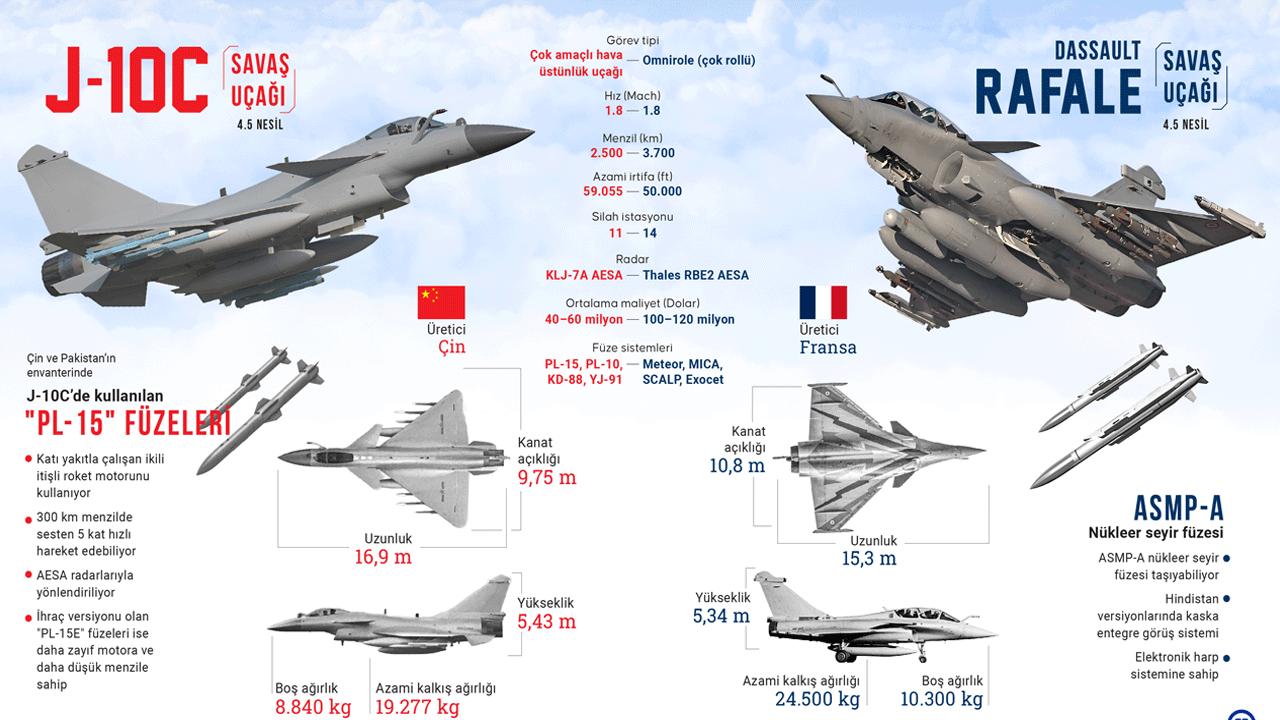 Pakistan’dan Yunanistan’a ‘Efelenme, aklını başına al’ dersi: Hindistan’ın Fransa’dan aldığı Rafale savaş uçakları Çin uçaklarıyla havada vuruldu!