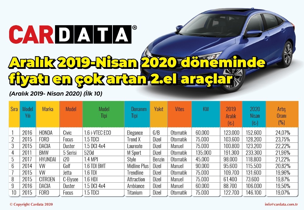 Pandemi döneminde değeri en çok artan ikinci el araçlar 