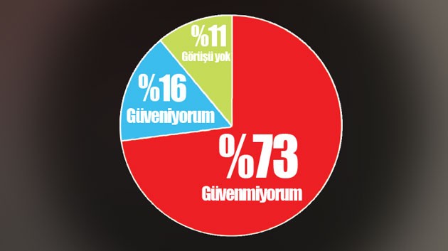 ‘Paralel Çete’ yargıya olan güveni bitirdi