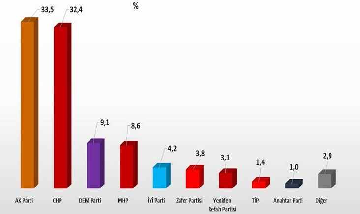 PKK’nın fesih kararından sonra ilk anket! Bugün seçim olsa oyunuzu kime verirsiniz?