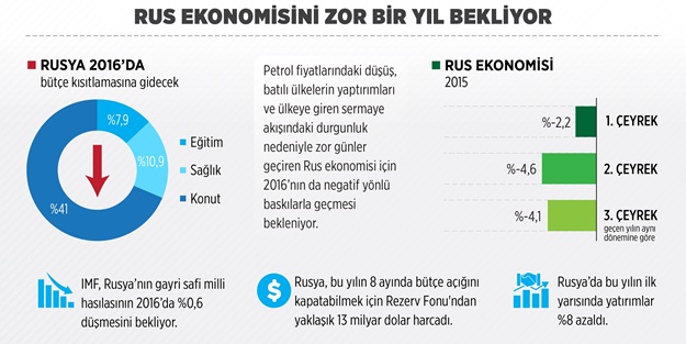 Rus ekonomisini zor bir yıl bekliyor