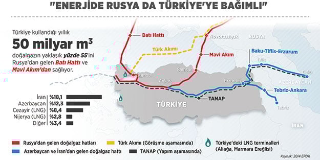 Rus gazı keserse harakiri yapar!