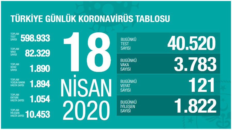 Sağlık Bakanlığı: “Son 24 saatte 121 kişi hayatını kaybetti” 