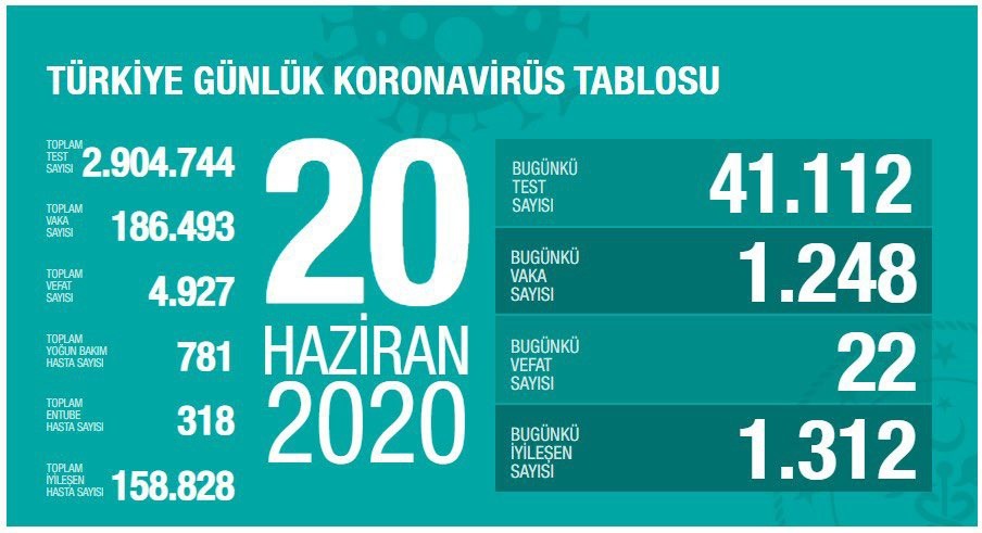Sağlık Bakanlığı, son 24 saatte korona virüs nedeniyle 22 kişinin hayatını kaybettiğini, toplam can kaybının 4 bin 927 olduğunu açıkladı. Bugün 41 bin 112 test yapılırken, bin 248 yeni vaka tanısı konuldu, bin 312 kişi ise iyileşti. 