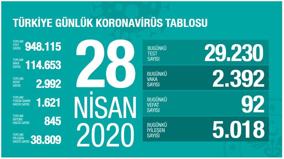 Sağlık Bakanlığı: “Son 24 saatte korona virüsten 92 can kaybı, 2 bin 392 yeni vaka” 