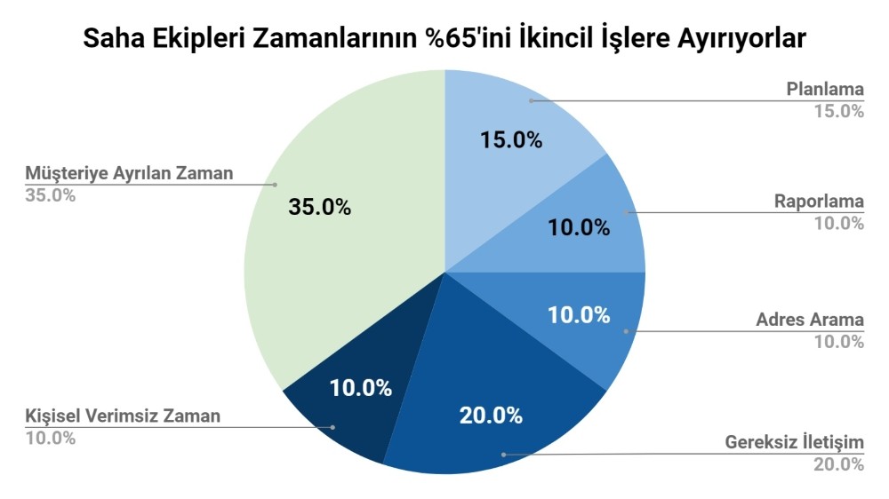 Saha ekipleri zamanlarının yüzde 65’ini boşa harcıyor 