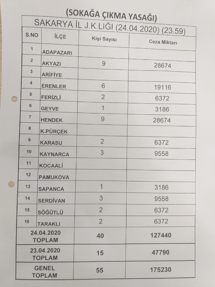 Sakarya’da sokağa çıkma kısıtlamasına uymayan 55 kişiye jandarmadan 175 bin 230 TL ceza 