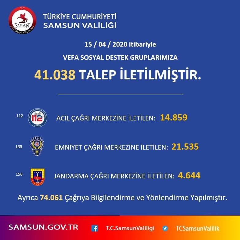 Samsun’da 41 bin 38 vefa destek çağrısı alındı 