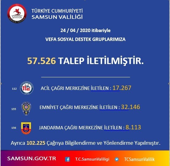 Samsun’da 57 bin 526 vefa destek çağrısı alındı 