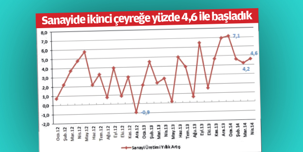Sanayi çarkı iyice hızlandı