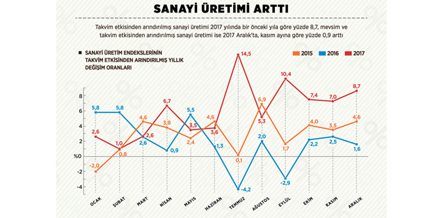 Sanayi üretimi yüzde 8.7 arttı