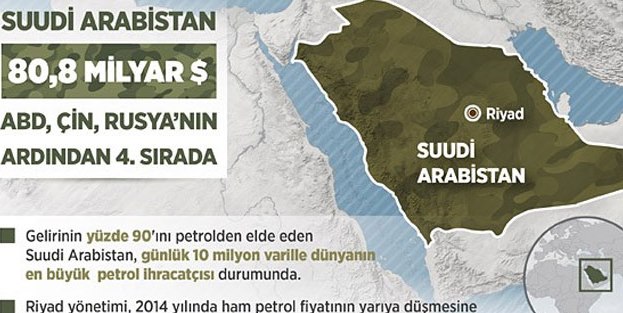 Savunmaya 80,8 milyar dolar harcadı