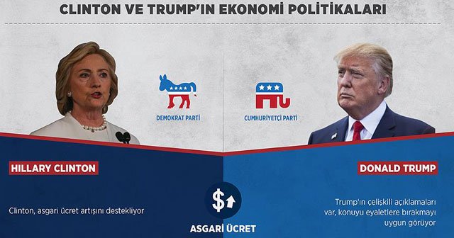 Seçmenler Hillary Clinton ve Trump'ın ekonomi politikalarına odaklandı